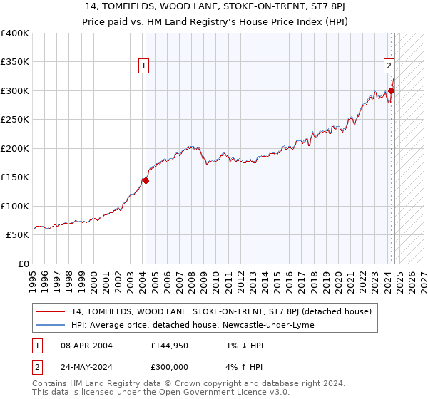 14, TOMFIELDS, WOOD LANE, STOKE-ON-TRENT, ST7 8PJ: Price paid vs HM Land Registry's House Price Index