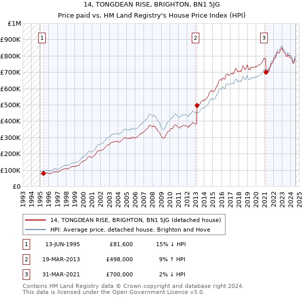 14, TONGDEAN RISE, BRIGHTON, BN1 5JG: Price paid vs HM Land Registry's House Price Index