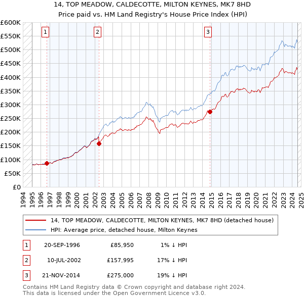 14, TOP MEADOW, CALDECOTTE, MILTON KEYNES, MK7 8HD: Price paid vs HM Land Registry's House Price Index