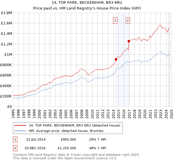 14, TOP PARK, BECKENHAM, BR3 6RU: Price paid vs HM Land Registry's House Price Index