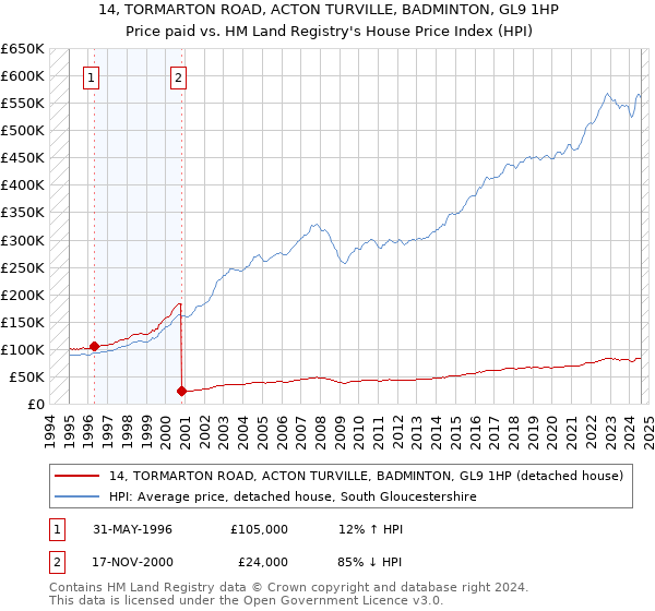 14, TORMARTON ROAD, ACTON TURVILLE, BADMINTON, GL9 1HP: Price paid vs HM Land Registry's House Price Index