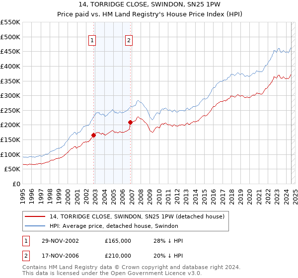 14, TORRIDGE CLOSE, SWINDON, SN25 1PW: Price paid vs HM Land Registry's House Price Index