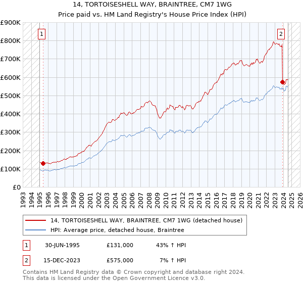 14, TORTOISESHELL WAY, BRAINTREE, CM7 1WG: Price paid vs HM Land Registry's House Price Index