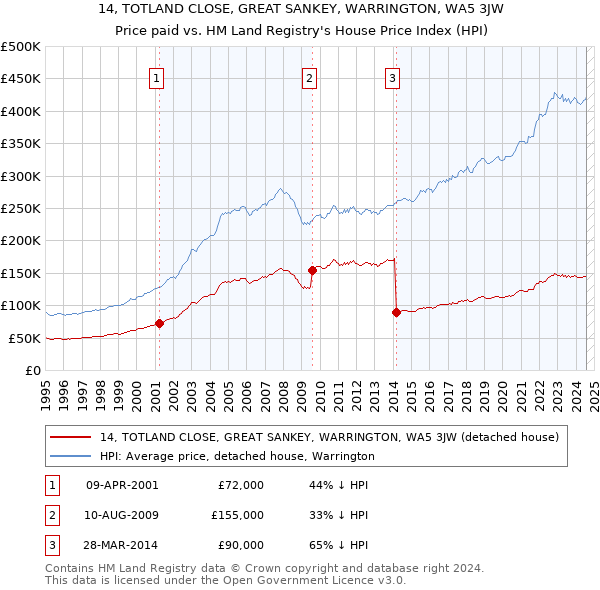 14, TOTLAND CLOSE, GREAT SANKEY, WARRINGTON, WA5 3JW: Price paid vs HM Land Registry's House Price Index