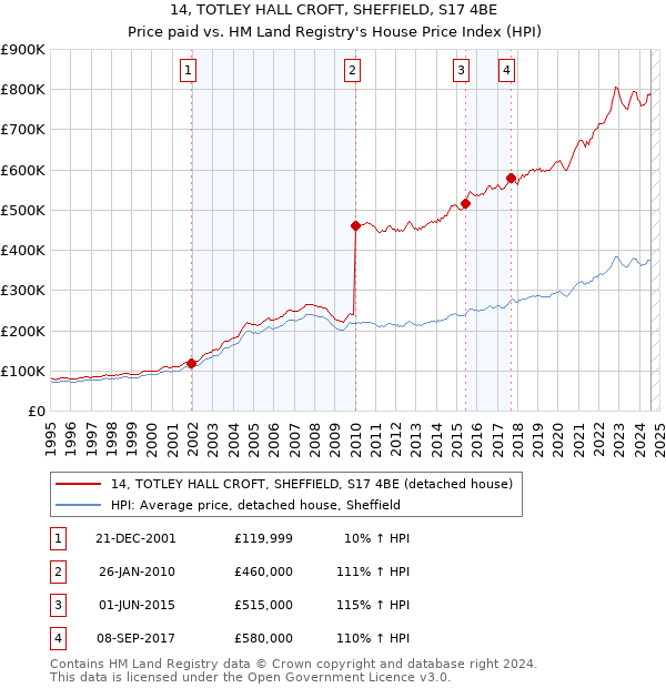 14, TOTLEY HALL CROFT, SHEFFIELD, S17 4BE: Price paid vs HM Land Registry's House Price Index