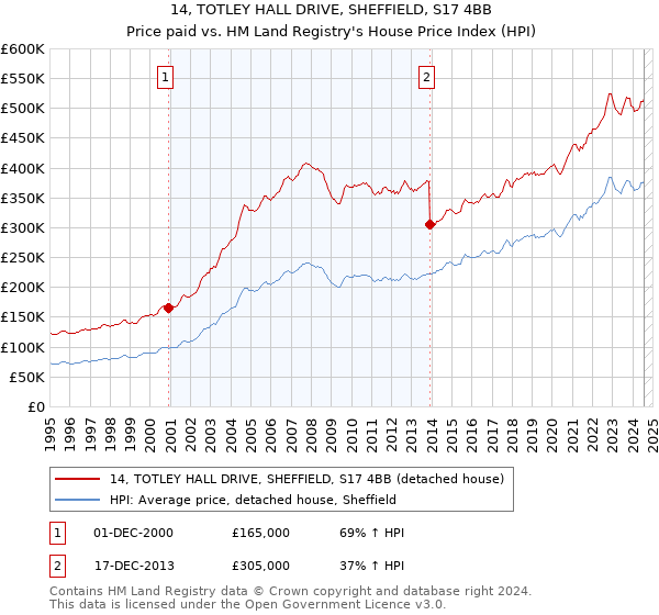 14, TOTLEY HALL DRIVE, SHEFFIELD, S17 4BB: Price paid vs HM Land Registry's House Price Index