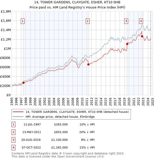 14, TOWER GARDENS, CLAYGATE, ESHER, KT10 0HB: Price paid vs HM Land Registry's House Price Index