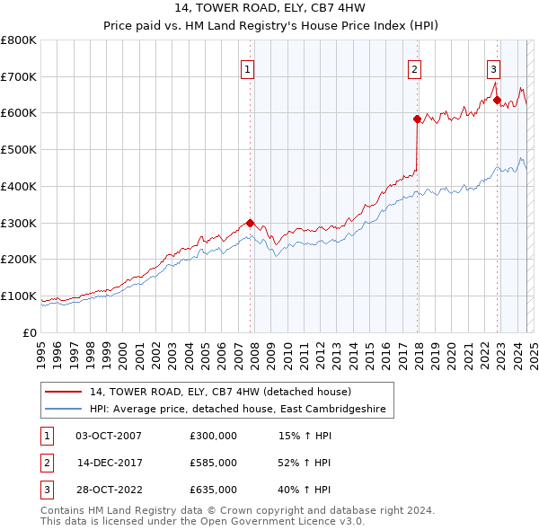 14, TOWER ROAD, ELY, CB7 4HW: Price paid vs HM Land Registry's House Price Index