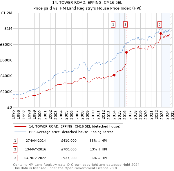 14, TOWER ROAD, EPPING, CM16 5EL: Price paid vs HM Land Registry's House Price Index