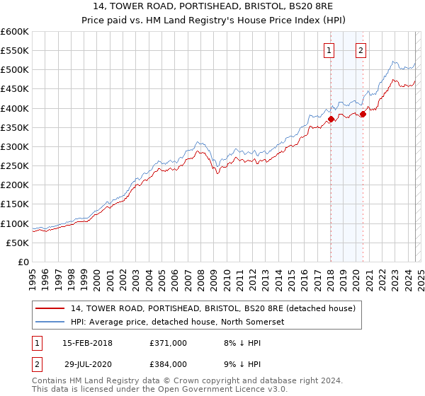 14, TOWER ROAD, PORTISHEAD, BRISTOL, BS20 8RE: Price paid vs HM Land Registry's House Price Index