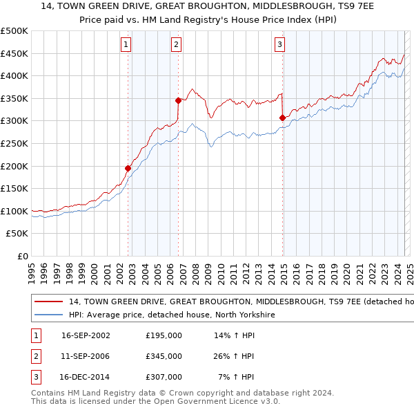 14, TOWN GREEN DRIVE, GREAT BROUGHTON, MIDDLESBROUGH, TS9 7EE: Price paid vs HM Land Registry's House Price Index