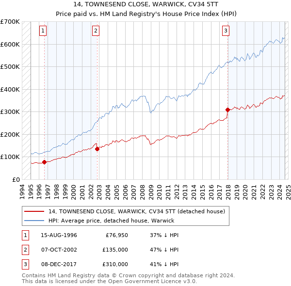 14, TOWNESEND CLOSE, WARWICK, CV34 5TT: Price paid vs HM Land Registry's House Price Index