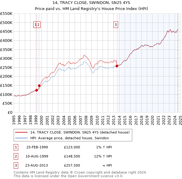 14, TRACY CLOSE, SWINDON, SN25 4YS: Price paid vs HM Land Registry's House Price Index