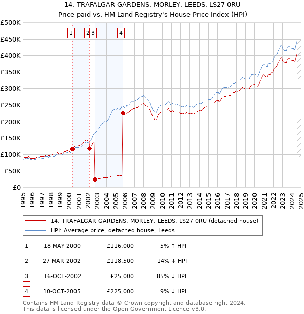 14, TRAFALGAR GARDENS, MORLEY, LEEDS, LS27 0RU: Price paid vs HM Land Registry's House Price Index