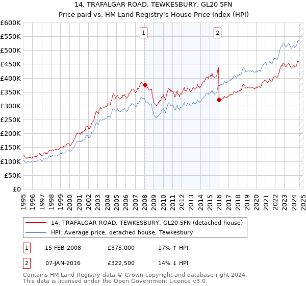 14, TRAFALGAR ROAD, TEWKESBURY, GL20 5FN: Price paid vs HM Land Registry's House Price Index