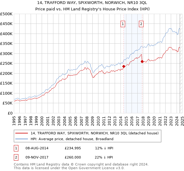 14, TRAFFORD WAY, SPIXWORTH, NORWICH, NR10 3QL: Price paid vs HM Land Registry's House Price Index