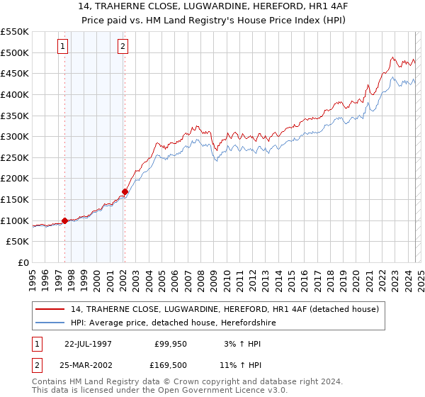 14, TRAHERNE CLOSE, LUGWARDINE, HEREFORD, HR1 4AF: Price paid vs HM Land Registry's House Price Index