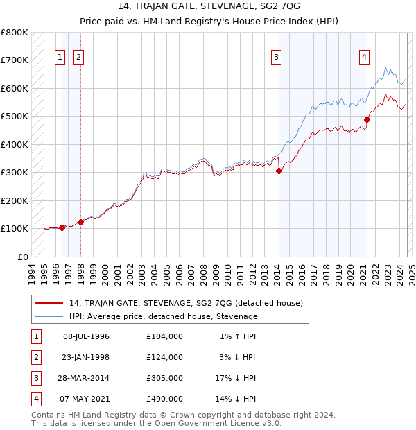 14, TRAJAN GATE, STEVENAGE, SG2 7QG: Price paid vs HM Land Registry's House Price Index