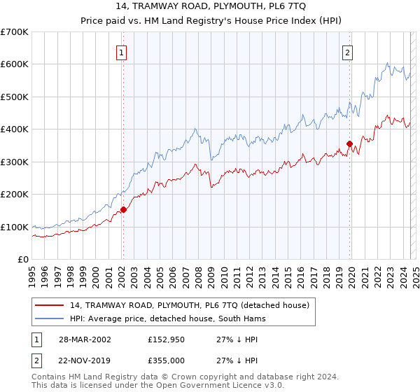 14, TRAMWAY ROAD, PLYMOUTH, PL6 7TQ: Price paid vs HM Land Registry's House Price Index