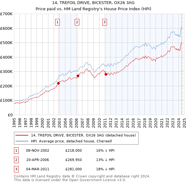 14, TREFOIL DRIVE, BICESTER, OX26 3AG: Price paid vs HM Land Registry's House Price Index