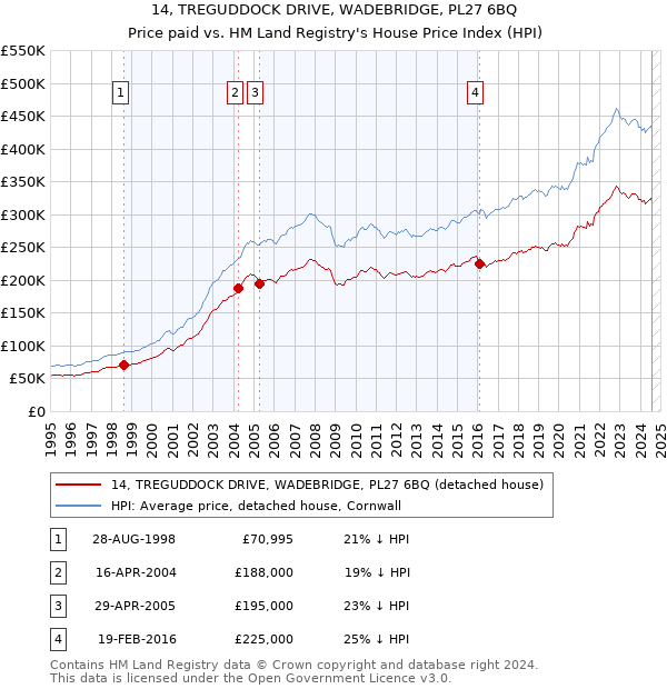 14, TREGUDDOCK DRIVE, WADEBRIDGE, PL27 6BQ: Price paid vs HM Land Registry's House Price Index