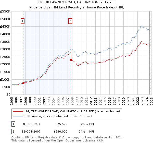 14, TRELAWNEY ROAD, CALLINGTON, PL17 7EE: Price paid vs HM Land Registry's House Price Index