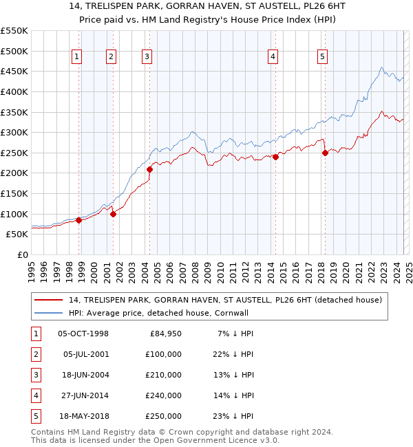 14, TRELISPEN PARK, GORRAN HAVEN, ST AUSTELL, PL26 6HT: Price paid vs HM Land Registry's House Price Index