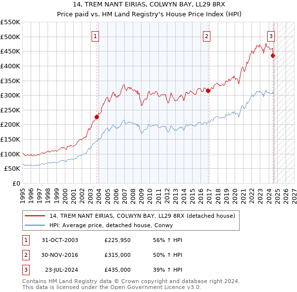 14, TREM NANT EIRIAS, COLWYN BAY, LL29 8RX: Price paid vs HM Land Registry's House Price Index