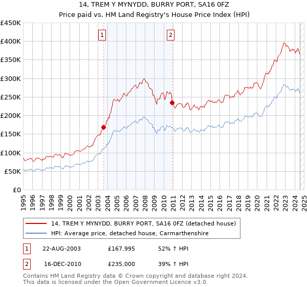 14, TREM Y MYNYDD, BURRY PORT, SA16 0FZ: Price paid vs HM Land Registry's House Price Index