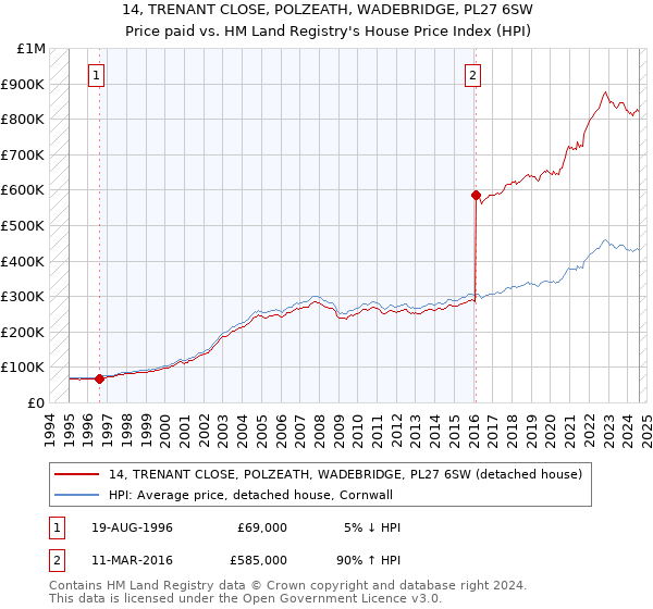 14, TRENANT CLOSE, POLZEATH, WADEBRIDGE, PL27 6SW: Price paid vs HM Land Registry's House Price Index