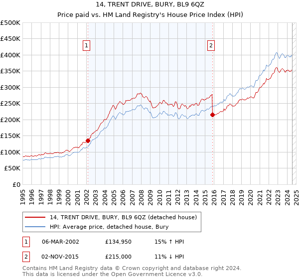 14, TRENT DRIVE, BURY, BL9 6QZ: Price paid vs HM Land Registry's House Price Index