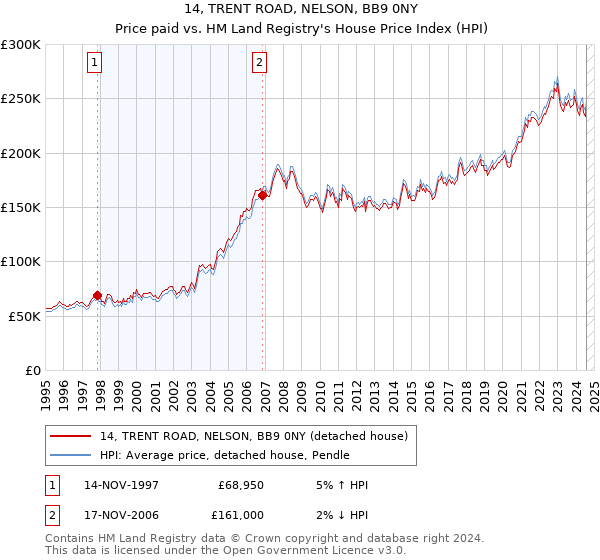 14, TRENT ROAD, NELSON, BB9 0NY: Price paid vs HM Land Registry's House Price Index