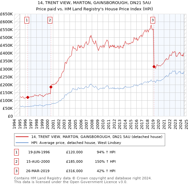 14, TRENT VIEW, MARTON, GAINSBOROUGH, DN21 5AU: Price paid vs HM Land Registry's House Price Index