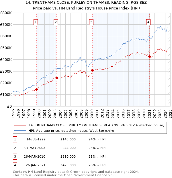 14, TRENTHAMS CLOSE, PURLEY ON THAMES, READING, RG8 8EZ: Price paid vs HM Land Registry's House Price Index