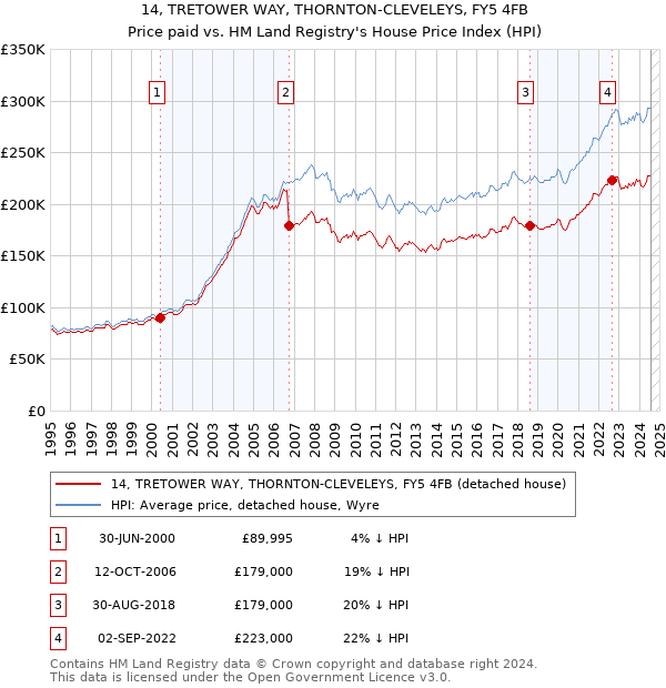 14, TRETOWER WAY, THORNTON-CLEVELEYS, FY5 4FB: Price paid vs HM Land Registry's House Price Index