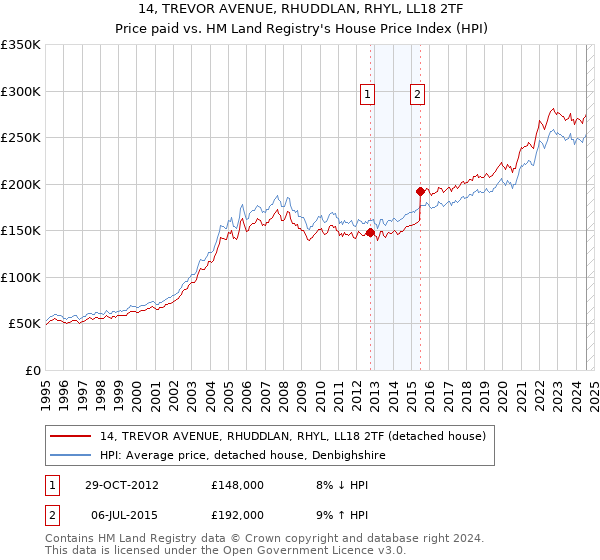 14, TREVOR AVENUE, RHUDDLAN, RHYL, LL18 2TF: Price paid vs HM Land Registry's House Price Index