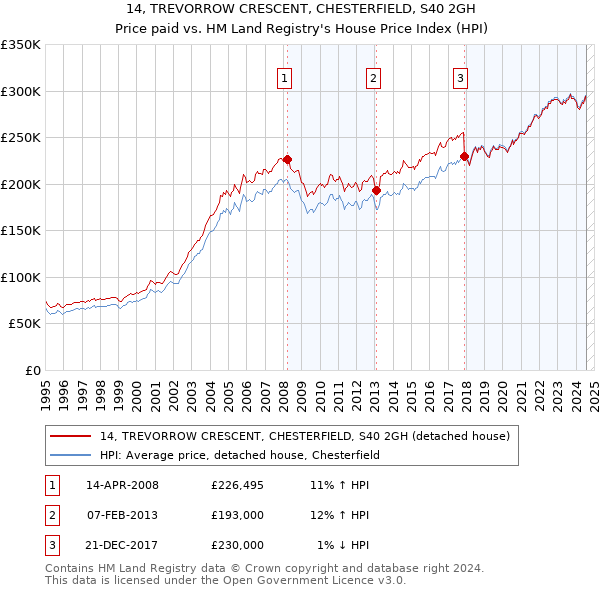 14, TREVORROW CRESCENT, CHESTERFIELD, S40 2GH: Price paid vs HM Land Registry's House Price Index