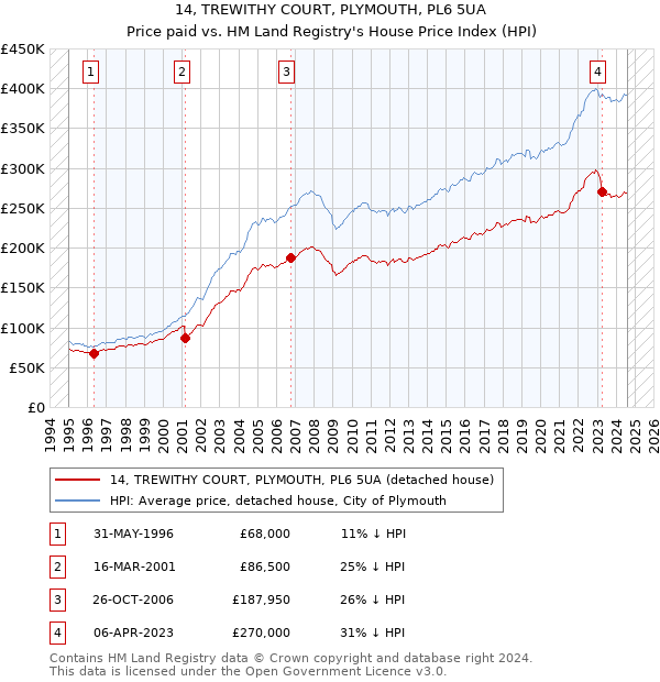 14, TREWITHY COURT, PLYMOUTH, PL6 5UA: Price paid vs HM Land Registry's House Price Index