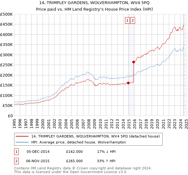 14, TRIMPLEY GARDENS, WOLVERHAMPTON, WV4 5PQ: Price paid vs HM Land Registry's House Price Index