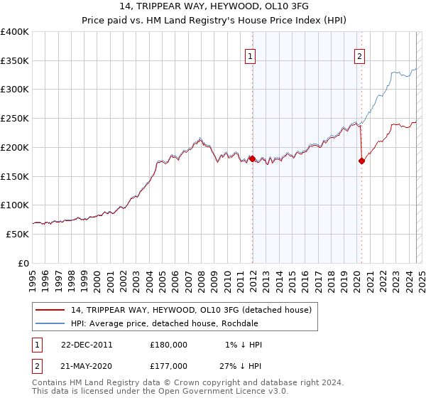 14, TRIPPEAR WAY, HEYWOOD, OL10 3FG: Price paid vs HM Land Registry's House Price Index