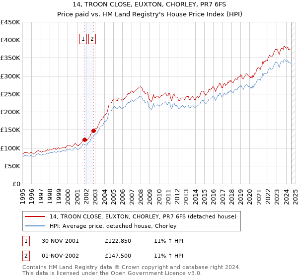 14, TROON CLOSE, EUXTON, CHORLEY, PR7 6FS: Price paid vs HM Land Registry's House Price Index