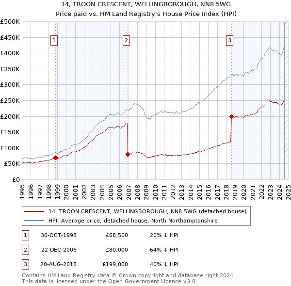 14, TROON CRESCENT, WELLINGBOROUGH, NN8 5WG: Price paid vs HM Land Registry's House Price Index