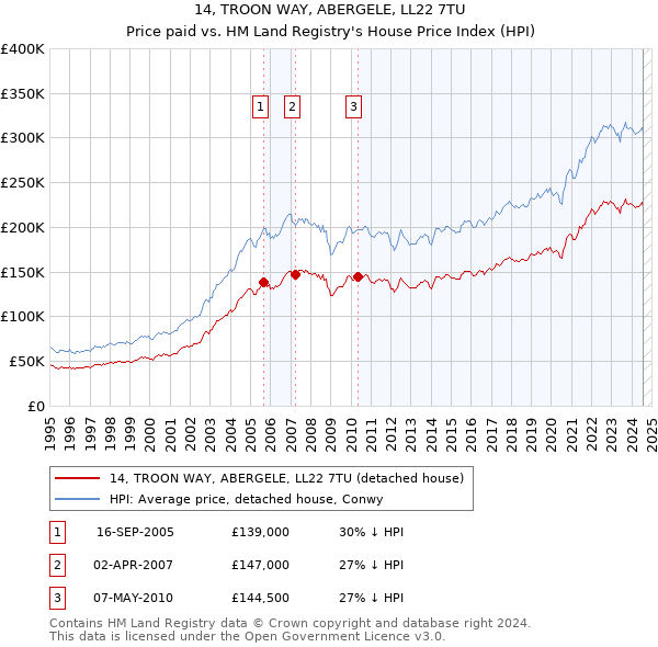 14, TROON WAY, ABERGELE, LL22 7TU: Price paid vs HM Land Registry's House Price Index