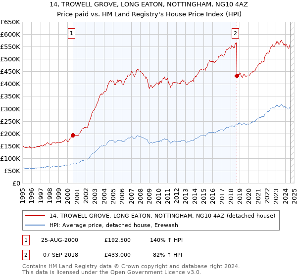 14, TROWELL GROVE, LONG EATON, NOTTINGHAM, NG10 4AZ: Price paid vs HM Land Registry's House Price Index