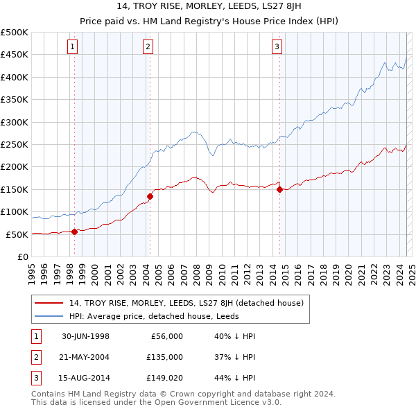 14, TROY RISE, MORLEY, LEEDS, LS27 8JH: Price paid vs HM Land Registry's House Price Index