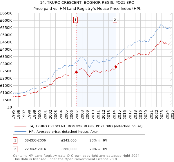 14, TRURO CRESCENT, BOGNOR REGIS, PO21 3RQ: Price paid vs HM Land Registry's House Price Index