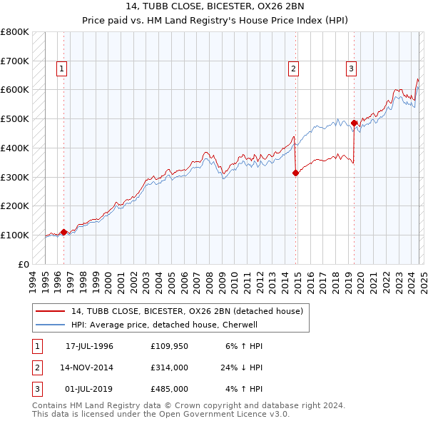 14, TUBB CLOSE, BICESTER, OX26 2BN: Price paid vs HM Land Registry's House Price Index