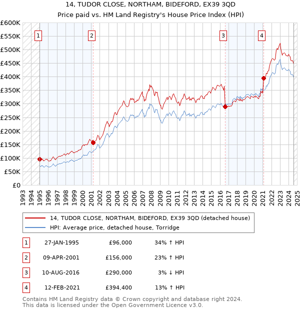 14, TUDOR CLOSE, NORTHAM, BIDEFORD, EX39 3QD: Price paid vs HM Land Registry's House Price Index