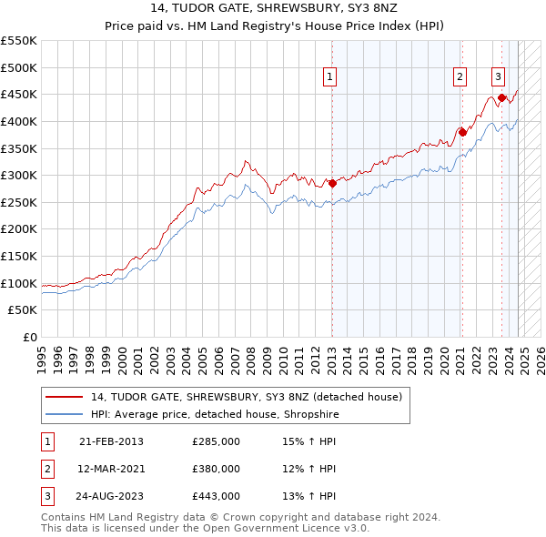 14, TUDOR GATE, SHREWSBURY, SY3 8NZ: Price paid vs HM Land Registry's House Price Index