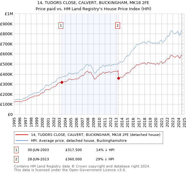 14, TUDORS CLOSE, CALVERT, BUCKINGHAM, MK18 2FE: Price paid vs HM Land Registry's House Price Index